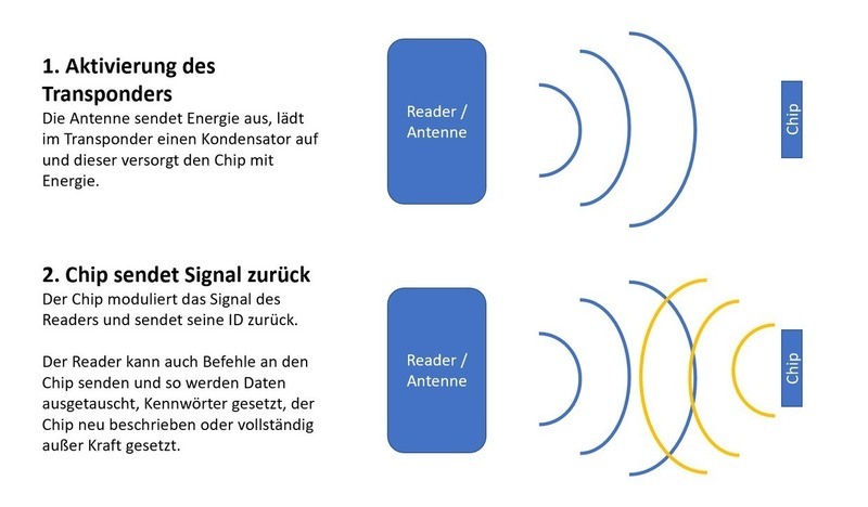 Funktionsweise von UHF RFID Transpondern
