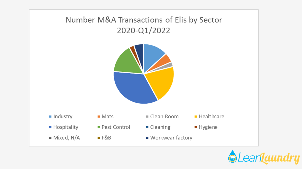 Elis SA Service Group M&A by Sector